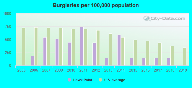 Burglaries per 100,000 population