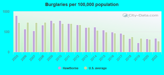 Burglaries per 100,000 population