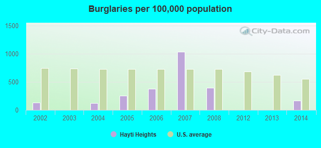 Burglaries per 100,000 population