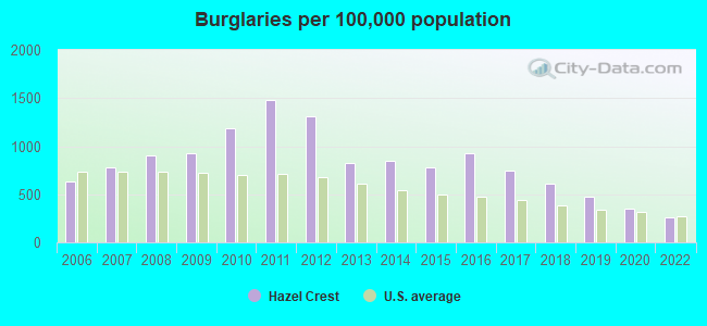 Burglaries per 100,000 population