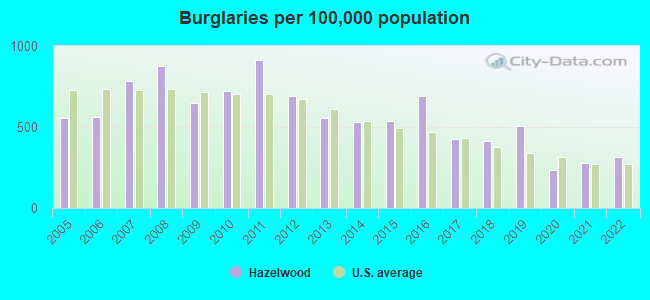 Burglaries per 100,000 population