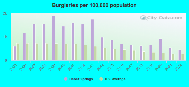 Burglaries per 100,000 population