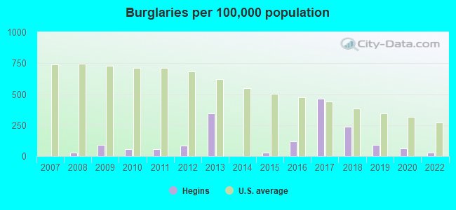 Burglaries per 100,000 population