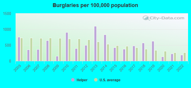 Burglaries per 100,000 population