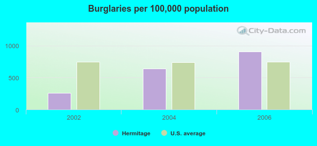 Burglaries per 100,000 population