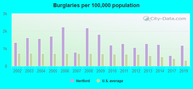 Burglaries per 100,000 population