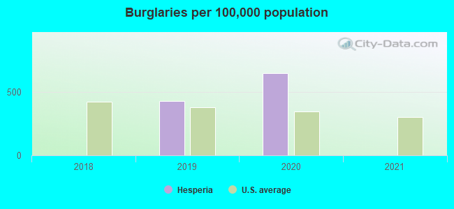 Burglaries per 100,000 population