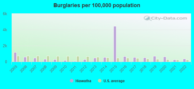 Burglaries per 100,000 population