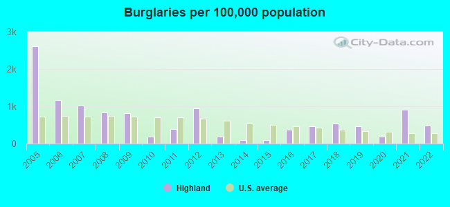 Burglaries per 100,000 population