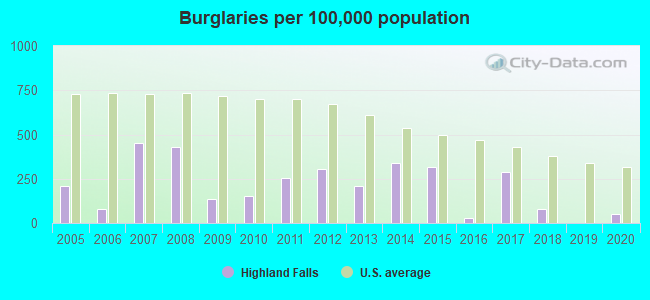 Burglaries per 100,000 population