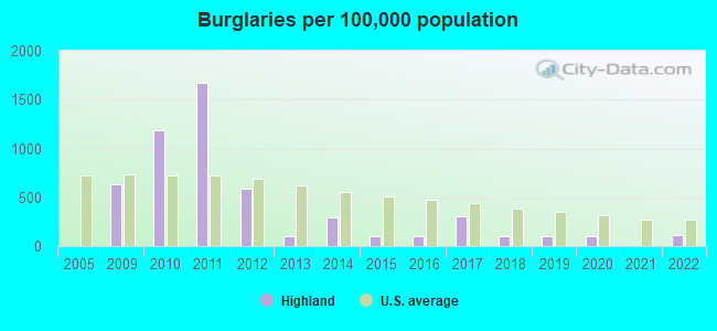 Burglaries per 100,000 population