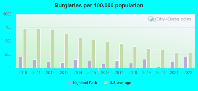 Burglaries per 100,000 population