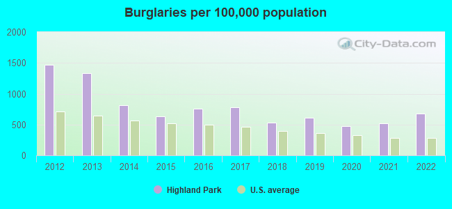 Burglaries per 100,000 population