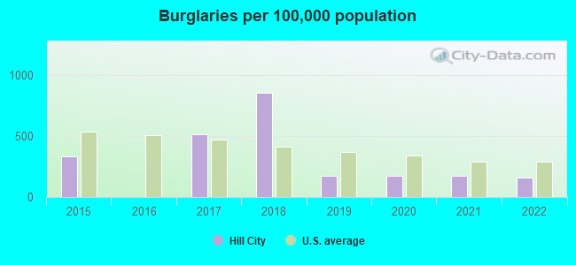 Burglaries per 100,000 population