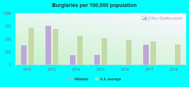 Burglaries per 100,000 population