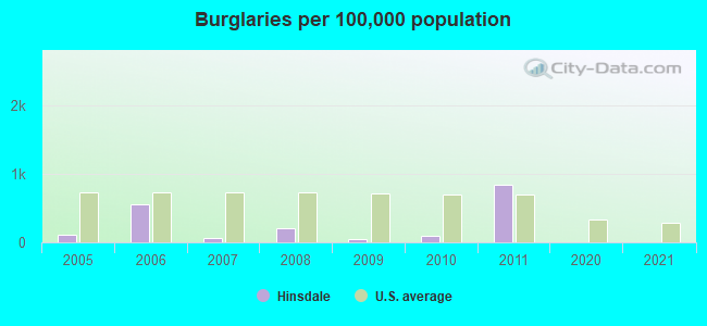 Burglaries per 100,000 population