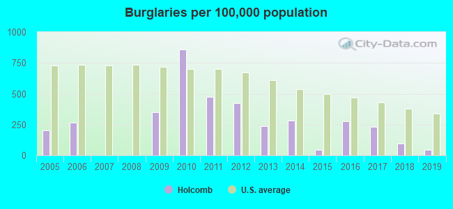 Burglaries per 100,000 population