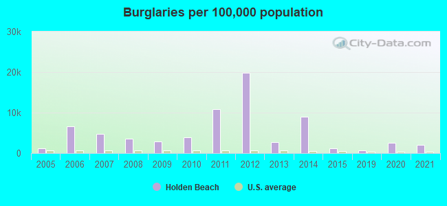 Burglaries per 100,000 population