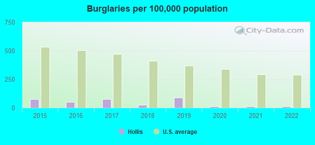 Burglaries per 100,000 population