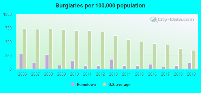 Burglaries per 100,000 population