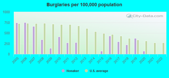 Burglaries per 100,000 population