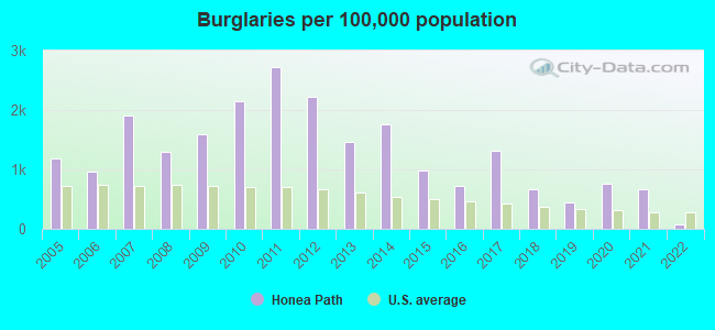 Burglaries per 100,000 population