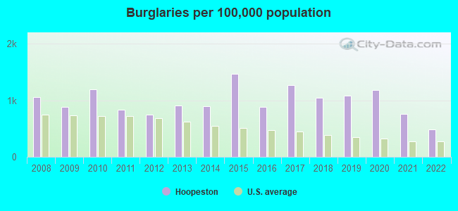 Burglaries per 100,000 population