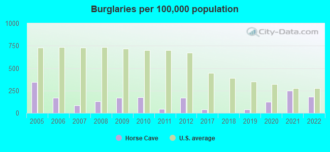 Burglaries per 100,000 population