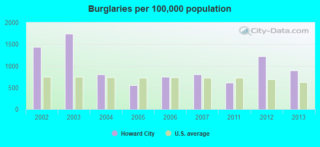 Burglaries per 100,000 population