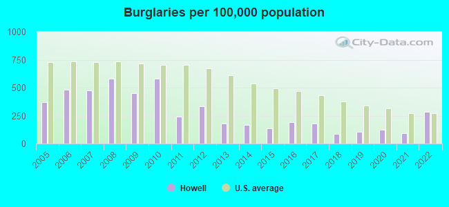 Burglaries per 100,000 population