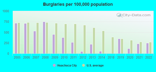 Burglaries per 100,000 population