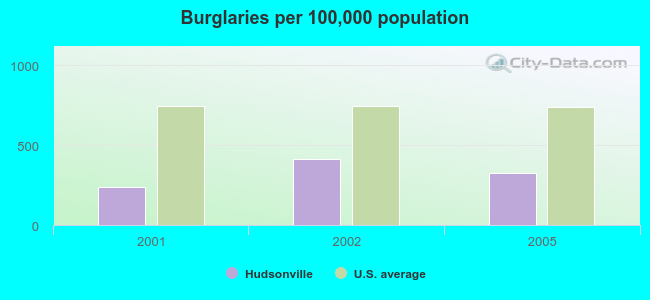 Burglaries per 100,000 population