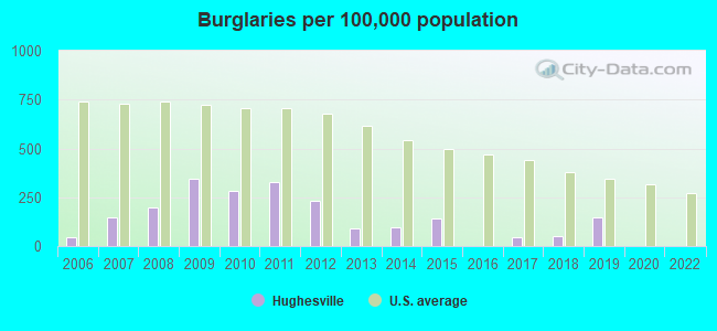 Burglaries per 100,000 population