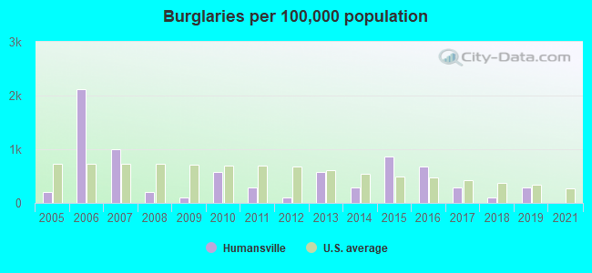 Burglaries per 100,000 population