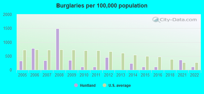 Burglaries per 100,000 population