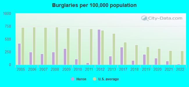 Burglaries per 100,000 population