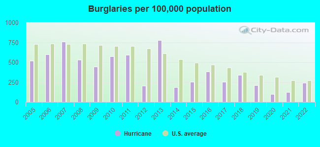 Burglaries per 100,000 population