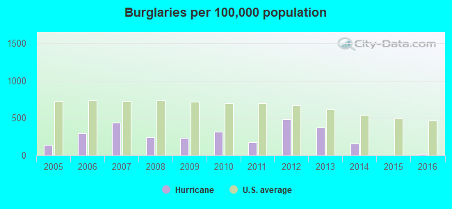 Burglaries per 100,000 population