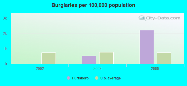 Burglaries per 100,000 population