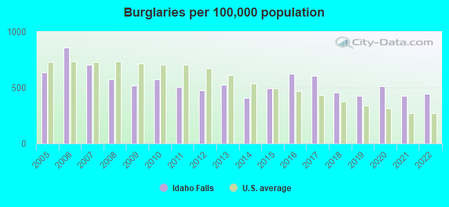 Burglaries per 100,000 population