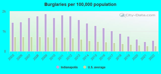 Crime Burglaries Per 100k Population Indianapolis IN 