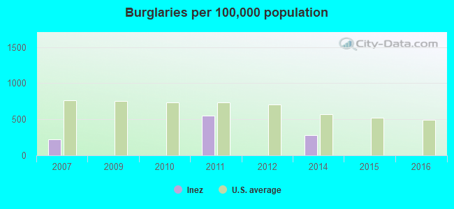 Burglaries per 100,000 population