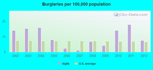 Burglaries per 100,000 population