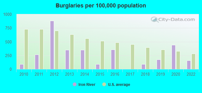 Burglaries per 100,000 population