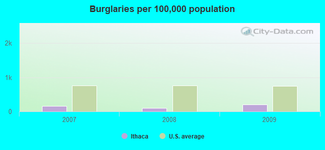 Burglaries per 100,000 population