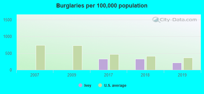 Burglaries per 100,000 population