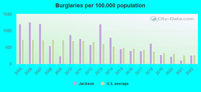 Burglaries per 100,000 population