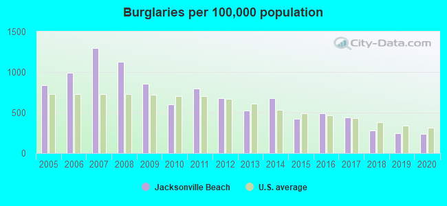 Burglaries per 100,000 population