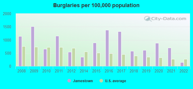 Burglaries per 100,000 population