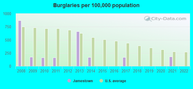 Burglaries per 100,000 population